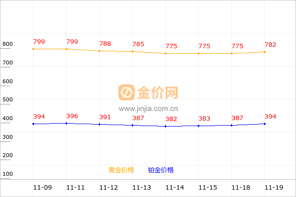 金至尊黄金和铂金价格走势图