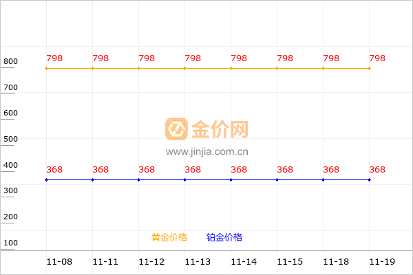 宝庆银楼黄金和铂金价格走势图