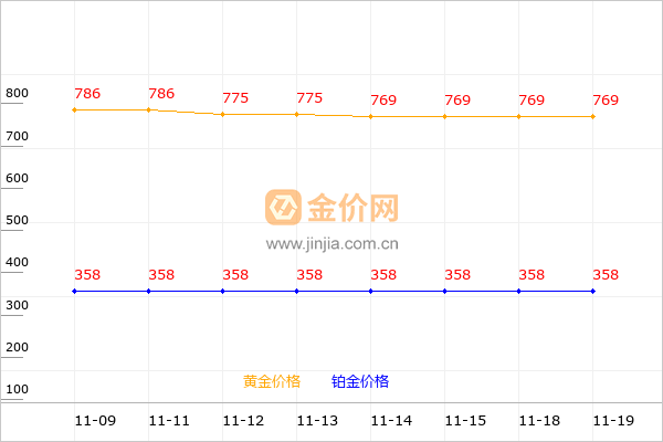 菜百黄金和铂金价格走势图