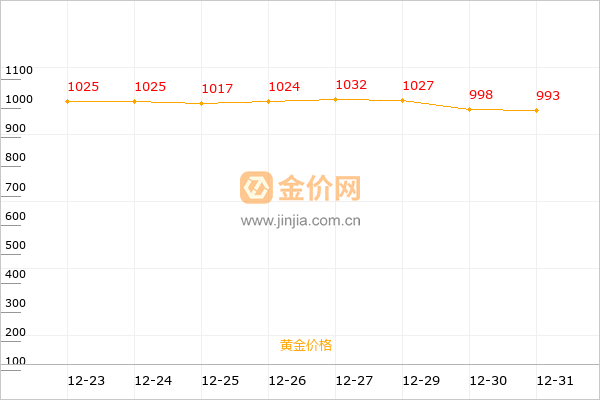 中国黄金走势图