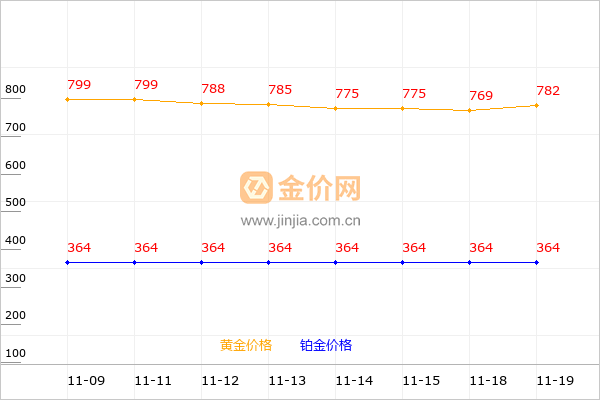 萃华金店黄金和铂金价格走势图