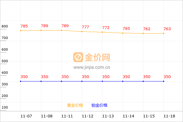 城隍珠宝黄金和铂金价格走势图