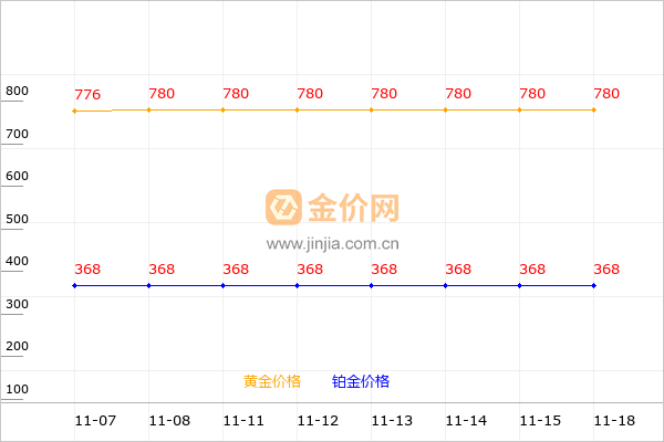 常州金店黄金和铂金价格走势图