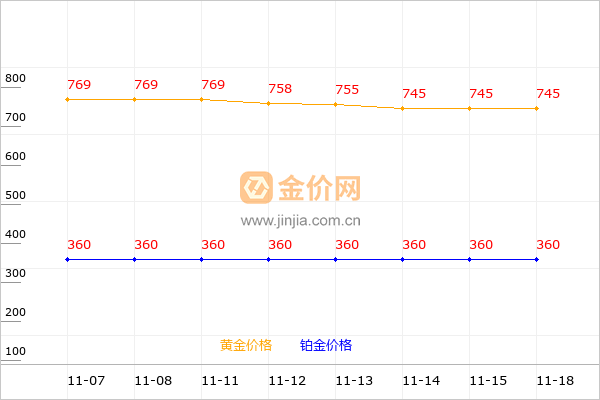 福泰珠宝黄金和铂金价格走势图