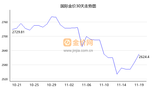 国际金价走势图