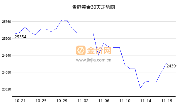 香港金价走势图