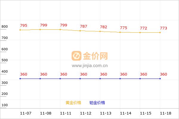 金兰首饰黄金和铂金价格走势图