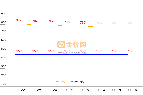 莱音珠宝黄金和铂金价格走势图