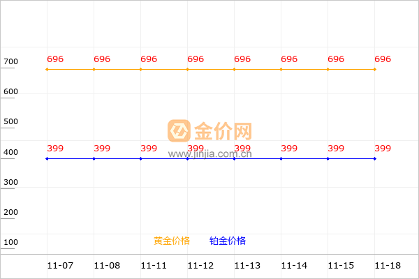 齐鲁金店黄金和铂金价格走势图