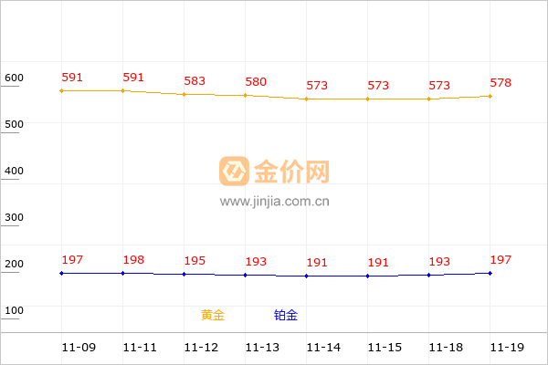 望江黄金和铂金回收走势图