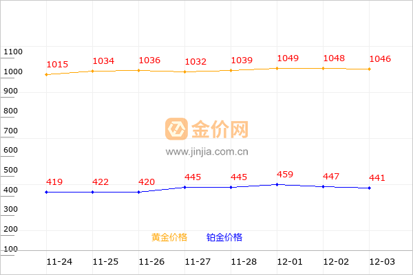 水贝黄金和铂金价格走势图