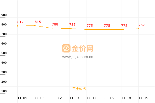 谢瑞麟黄金和金条价格走势图