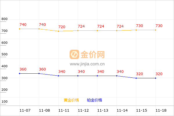 扬州金店黄金和铂金价格走势图